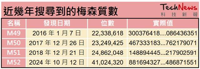 Nvidia 前工程师发现至今最大质数，长达 4,100 万位数