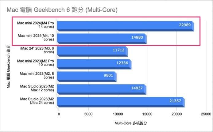 【评测】Mac mini M4 2024：进阶用家最应该买的Apple电脑，效能、日常应用详细评测分析