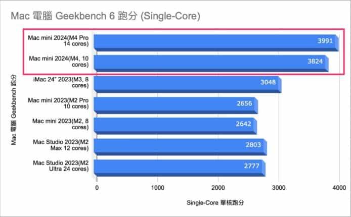 【评测】Mac mini M4 2024：进阶用家最应该买的Apple电脑，效能、日常应用详细评测分析