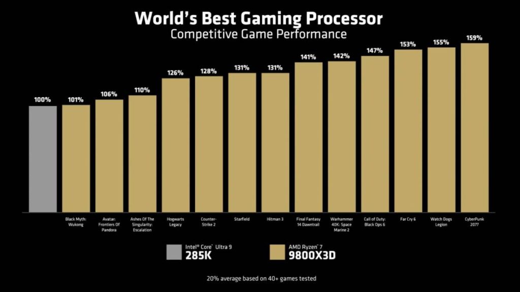 效能更强背刺 Intel！？AMD 推出专为游戏玩家设计的高效能处理器 Ryzen 7 9800X3D